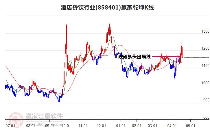 858401酒店餐飲贏家乾坤K線工具