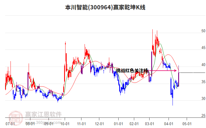 300964本川智能贏家乾坤K線工具