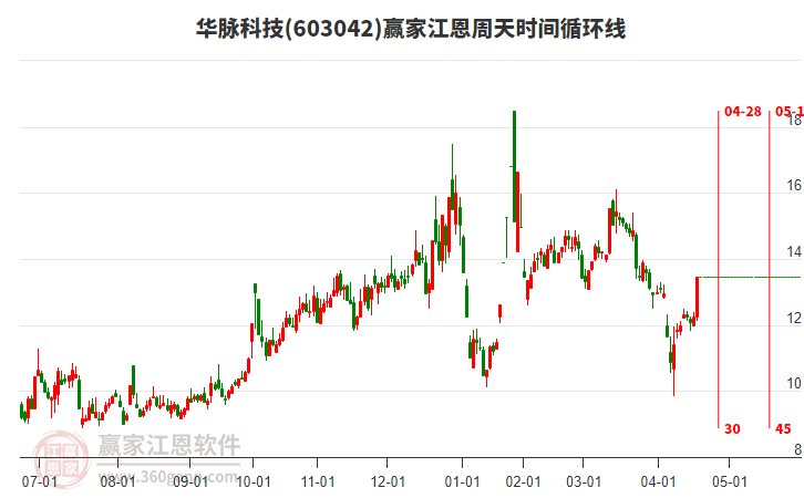 603042華脈科技江恩周天時(shí)間循環(huán)線工具