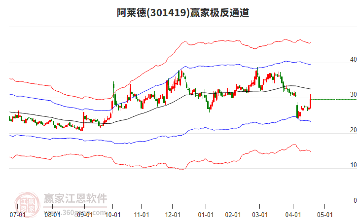 301419阿萊德贏家極反通道工具
