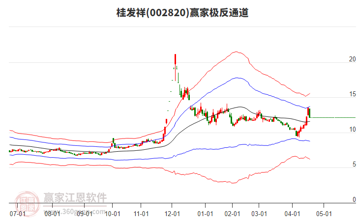 002820桂發(fā)祥贏家極反通道工具