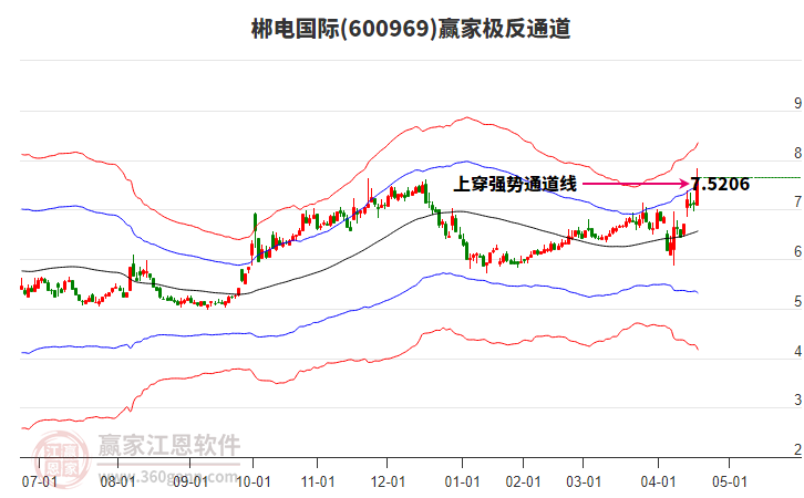 600969郴電國際贏家極反通道工具