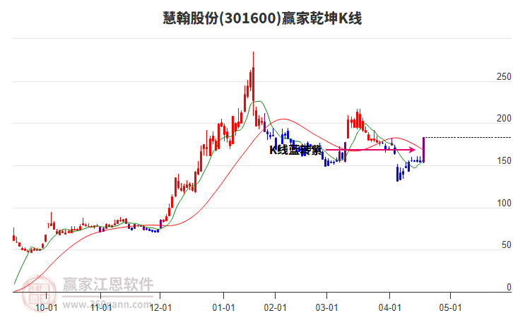 301600慧翰股份贏家乾坤K線工具