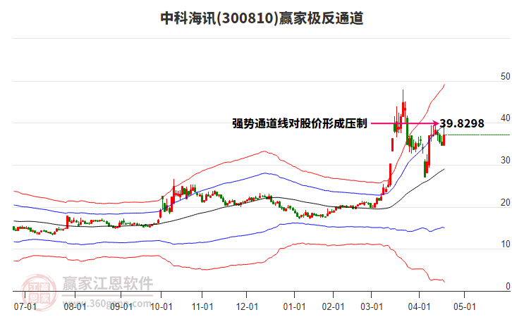 300810中科海訊贏家極反通道工具