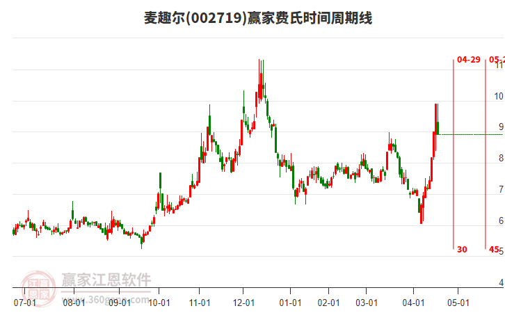 002719麥趣爾費(fèi)氏時(shí)間周期線(xiàn)工具 002719麥趣爾費(fèi)氏時(shí)間周期線(xiàn)工具