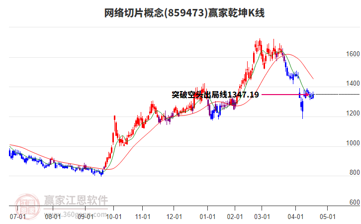 859473網(wǎng)絡(luò)切片贏家乾坤K線工具