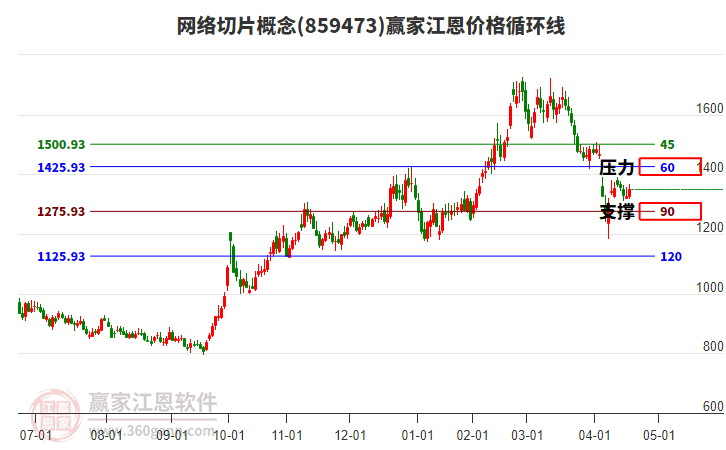 網(wǎng)絡(luò)切片概念江恩價(jià)格循環(huán)線工具