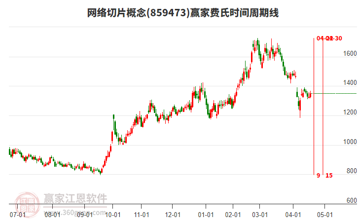 網(wǎng)絡(luò)切片概念費(fèi)氏時(shí)間周期線工具
