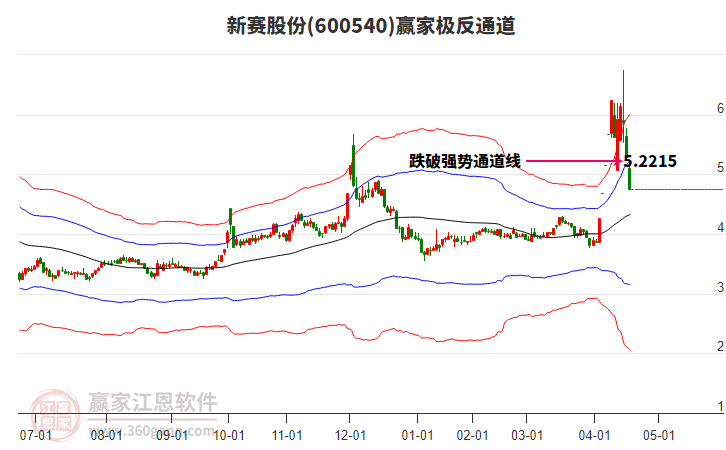 600540新賽股份贏家極反通道工具
