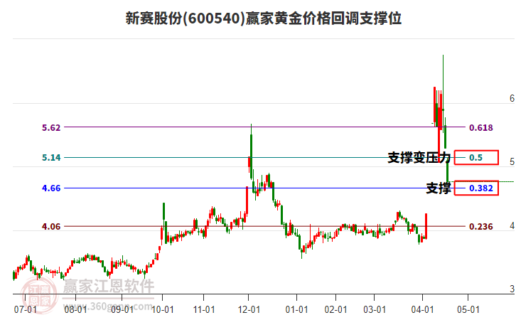 600540新賽股份黃金價格回調(diào)支撐位工具