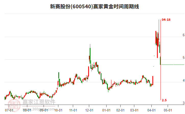 600540新賽股份黃金時間周期線工具