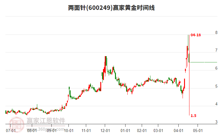 600249兩面針黃金時(shí)間周期線工具