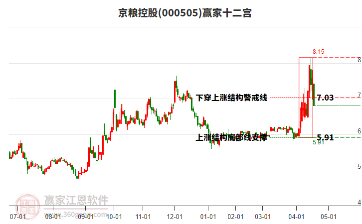 000505京糧控股贏家十二宮工具 000505京糧控股贏家十二宮工具