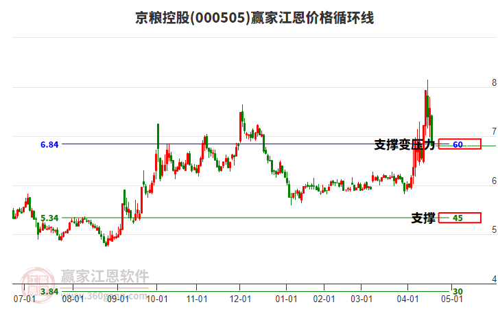 000505京糧控股江恩價(jià)格循環(huán)線工具 000505京糧控股江恩價(jià)格循環(huán)線工具