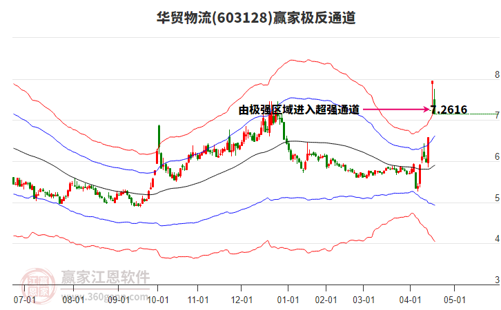 603128華貿物流贏家極反通道工具