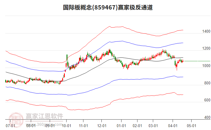 859467國際板贏家極反通道工具