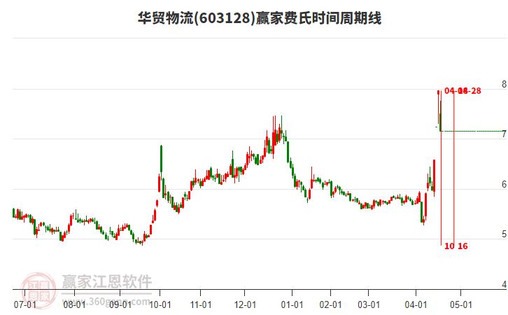 603128華貿物流費氏時間周期線工具