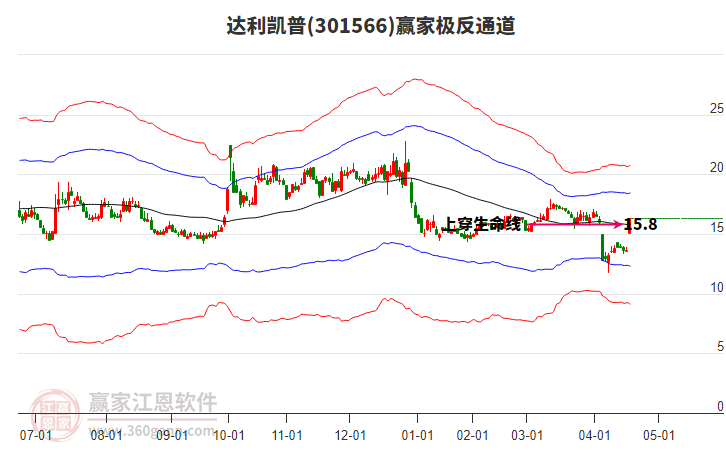 301566達(dá)利凱普贏家極反通道工具