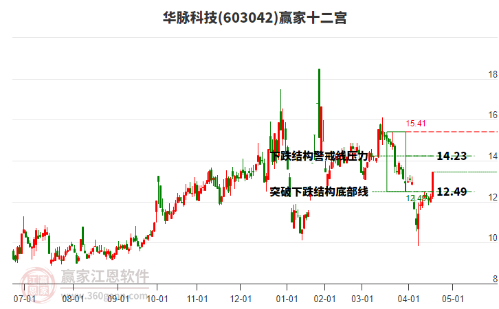 603042華脈科技贏家十二宮工具