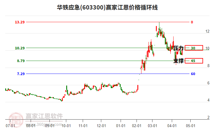 603300華鐵應急江恩價格循環(huán)線工具