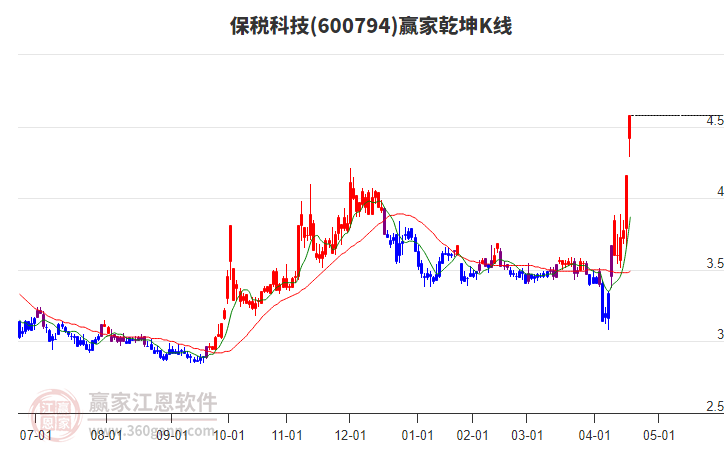 600794保稅科技贏家乾坤K線工具