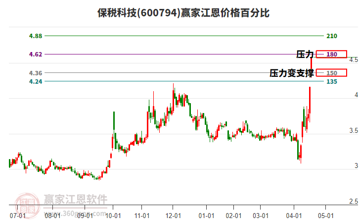 600794保稅科技江恩價(jià)格百分比工具