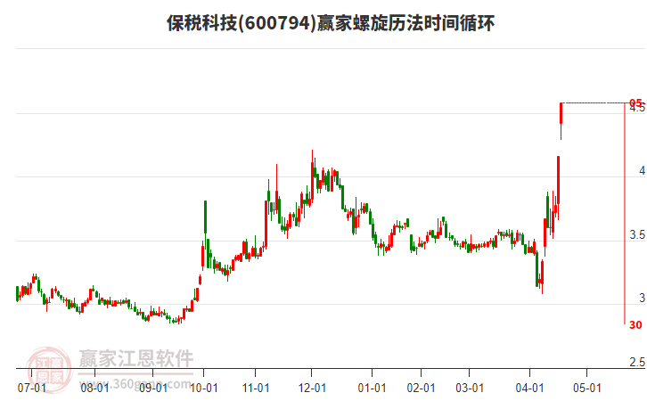 600794保稅科技螺旋歷法時(shí)間循環(huán)工具