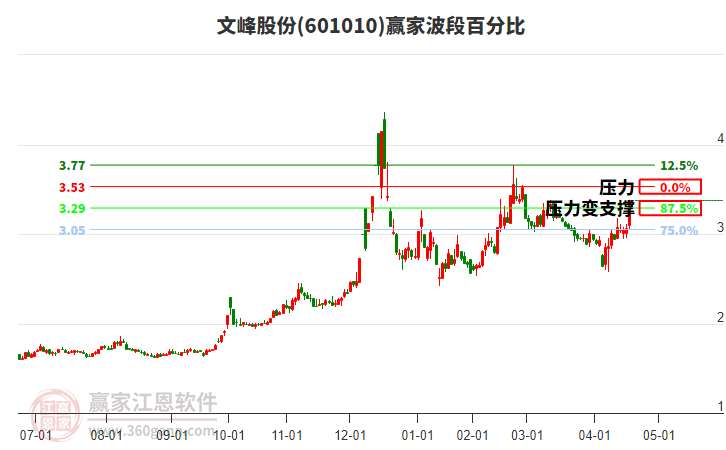 601010文峰股份波段百分比工具