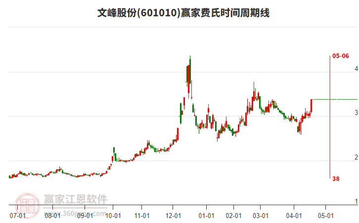 601010文峰股份費(fèi)氏時(shí)間周期線工具