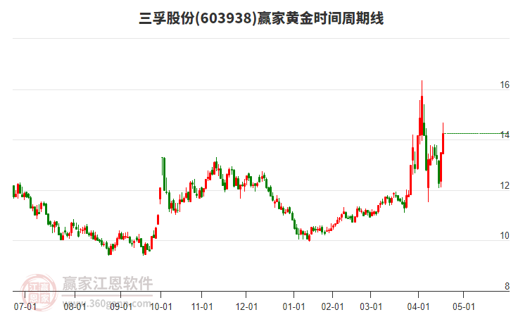 603938三孚股份黃金時間周期線工具