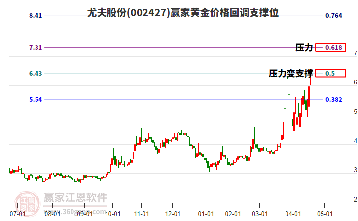 002427尤夫股份黃金價格回調支撐位工具