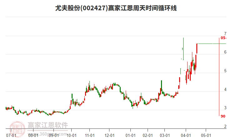002427尤夫股份江恩周天時間循環(huán)線工具