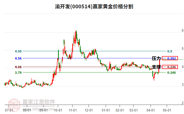 000514渝開發(fā)黃金價格分割工具