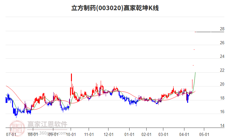 003020立方制藥贏家乾坤K線工具