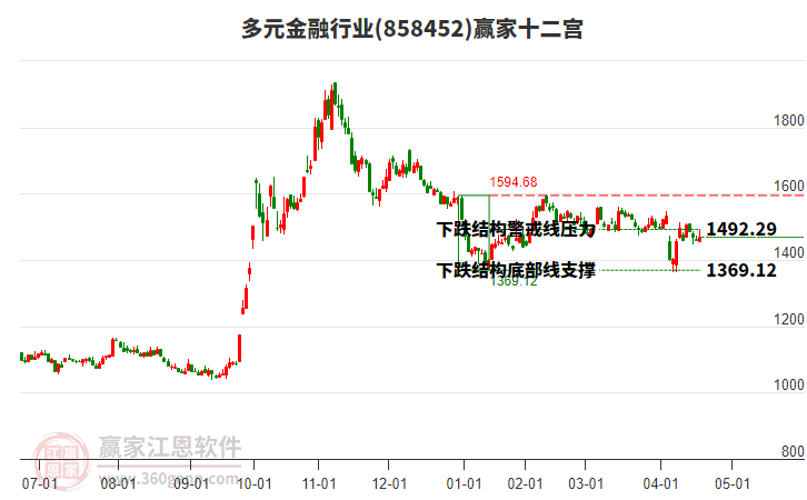 858452多元金融贏家十二宮工具