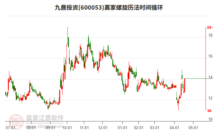 600053九鼎投資螺旋歷法時(shí)間循環(huán)工具