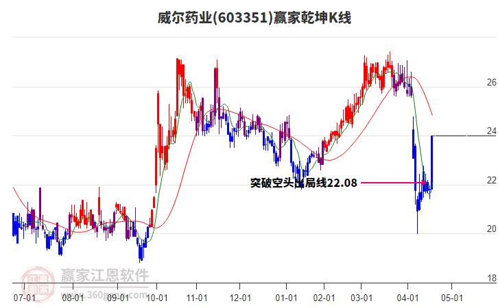 603351威爾藥業(yè)贏家乾坤K線工具