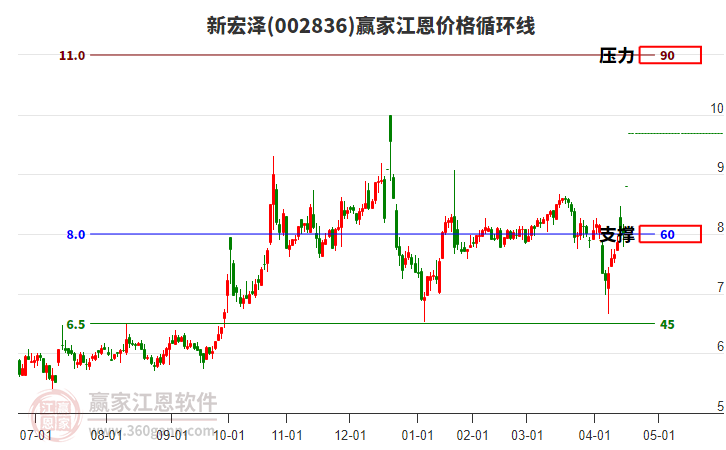 002836新宏澤江恩價(jià)格循環(huán)線工具