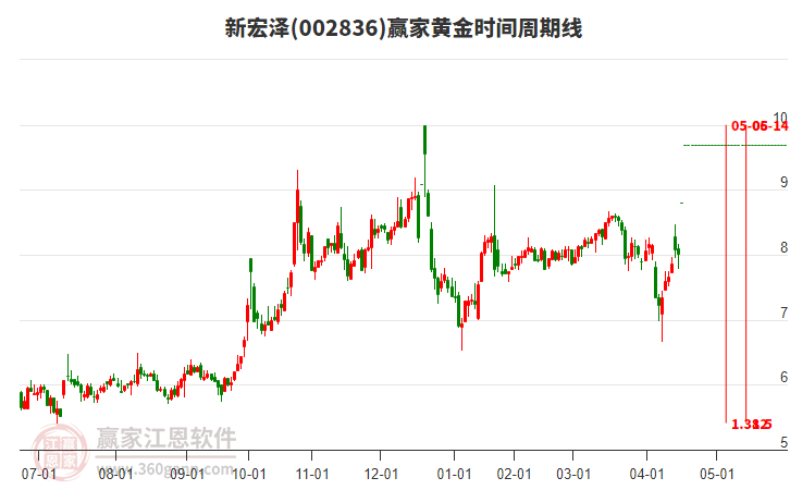 002836新宏澤黃金時(shí)間周期線工具