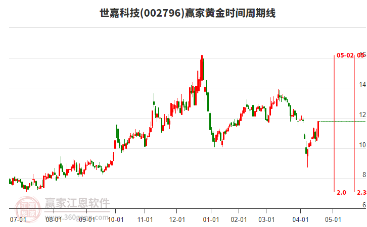 002796世嘉科技黃金時間周期線工具 002796世嘉科技黃金時間周期線工具