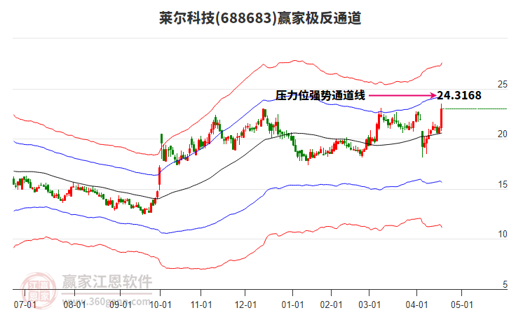 688683萊爾科技贏家極反通道工具