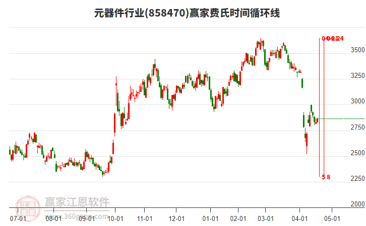 元器件行業(yè)費(fèi)氏時(shí)間循環(huán)線工具