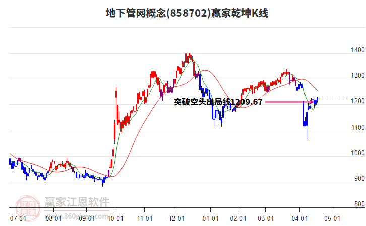 858702地下管網贏家乾坤K線工具