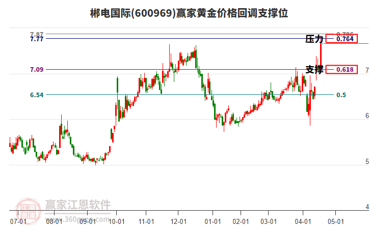 600969郴電國際黃金價格回調(diào)支撐位工具