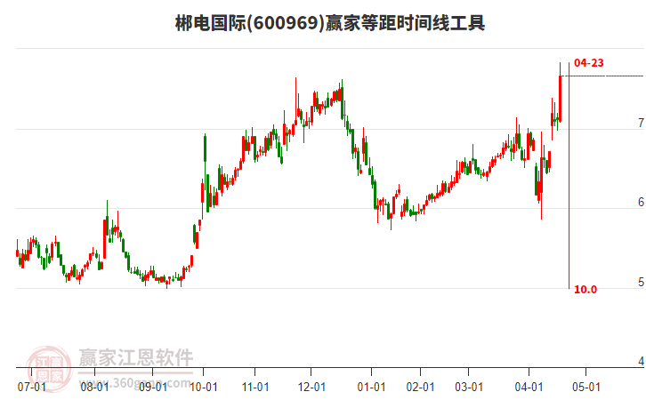 600969郴電國際等距時間周期線工具