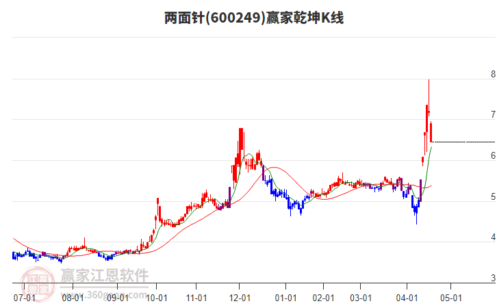 600249两面针赢家乾坤K线工具