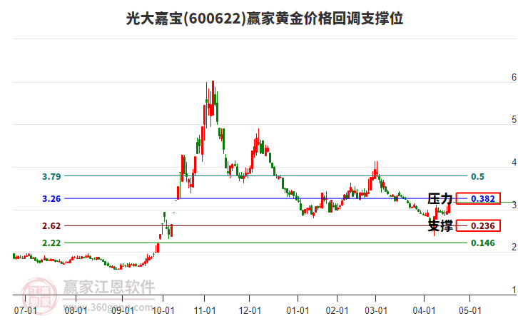 600622光大嘉寶黃金價(jià)格回調(diào)支撐位工具 600622光大嘉寶黃金價(jià)格回調(diào)支撐位工具