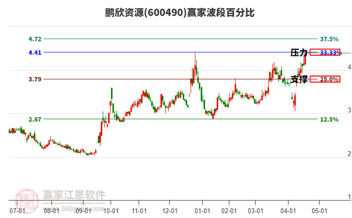 600490鵬欣資源波段百分比工具 600490鵬欣資源波段百分比工具