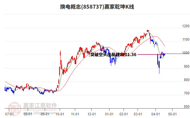 858737換電贏家乾坤K線工具