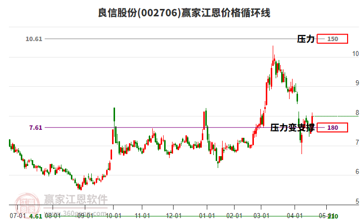 002706良信股份江恩價(jià)格循環(huán)線工具